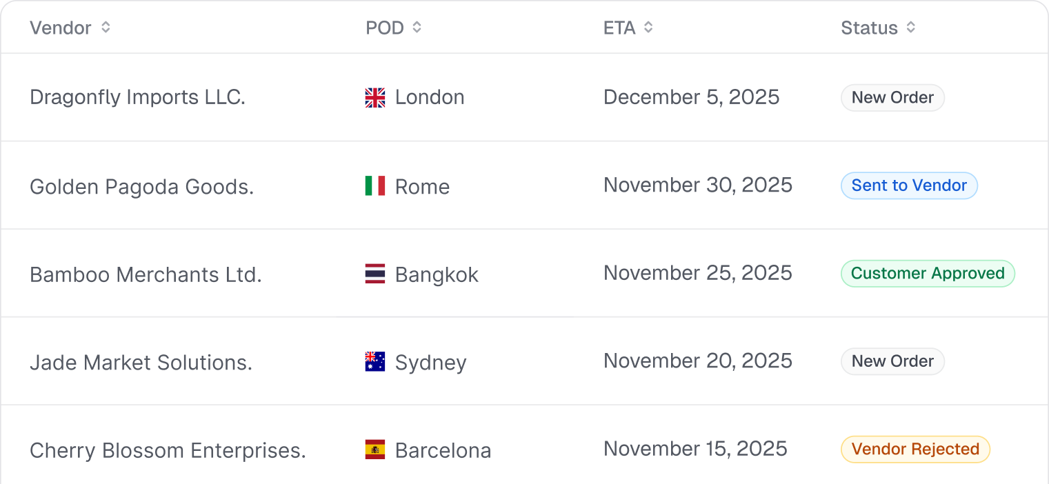 Purchase order dashboard